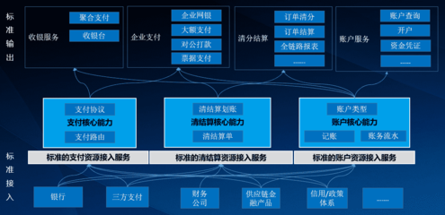 聊聊企业数字化转型需要建的支付结算产品