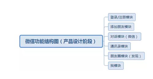 产品设计 11.制作功能结构图