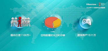 海信互联网电视用户突破3000万,又一个 独角兽 来了