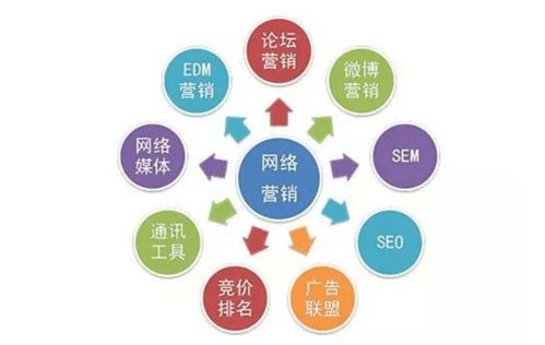 互联网营销师 运用网络交互性及传播力,对企业产品进行营销推广的人员
